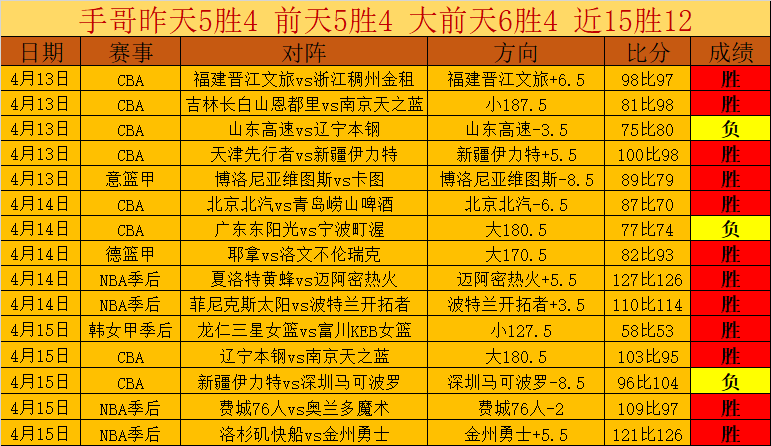 精选场次,推荐,专家质合分,Nba篮球即时比分,NBA赛事比分,NBA篮球赛事数据,NBA比赛平台,篮球赛事资讯