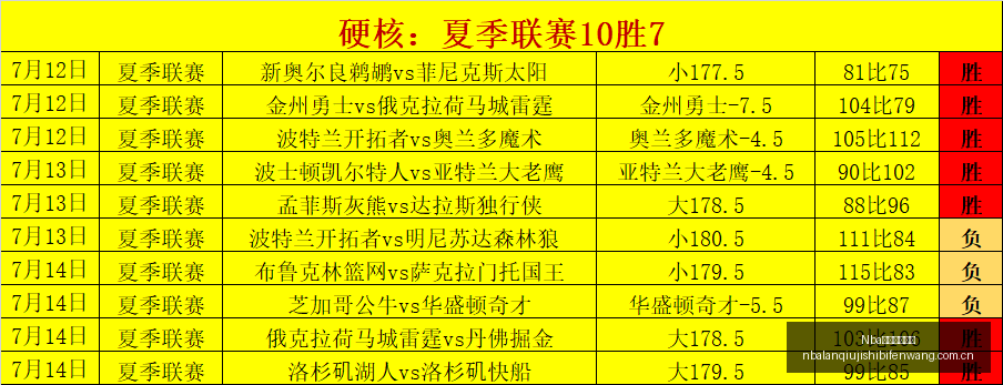 连胜佳绩之,澳达领先,主力队暗藏,Nba篮球即时比分,NBA赛事比分,NBA篮球赛事数据,NBA比赛平台,篮球赛事资讯